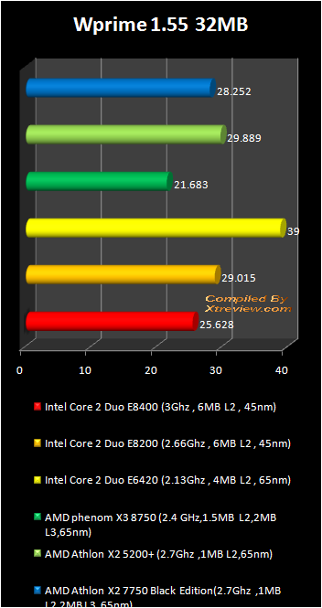 Athlon X2 7750 Black edition benchmark